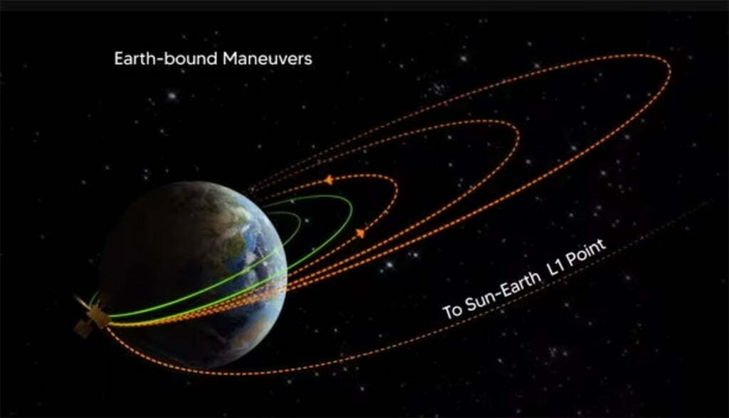 Aditya-L1 Solar Observatory: Successful Earth-Bound Maneuvers Propel India's Sun Mission